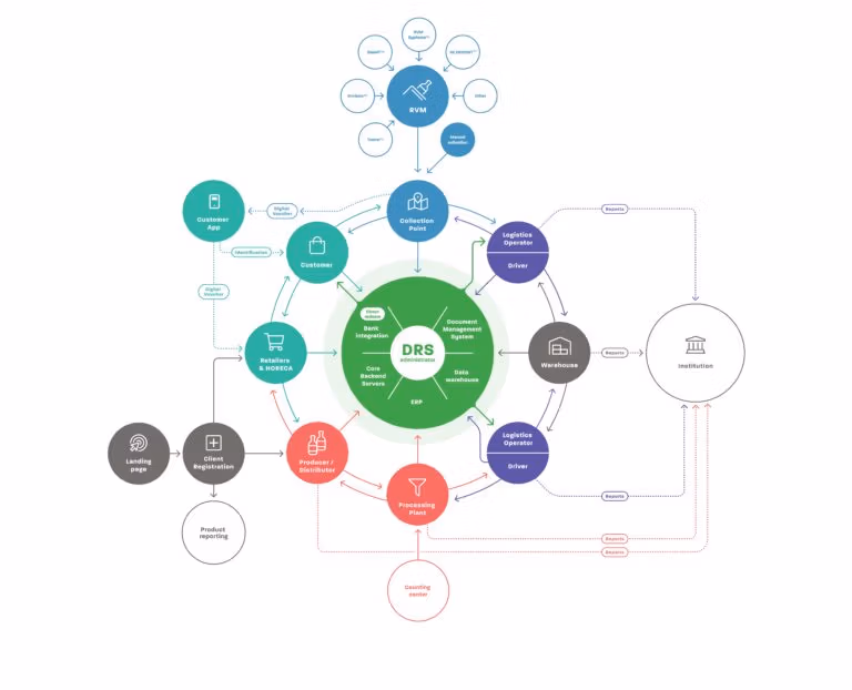 Deposit Return System flow: collection, logistics, processing, reporting, oversight.