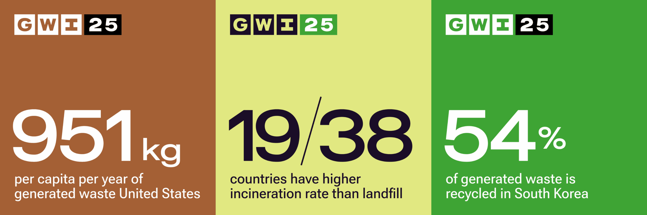 Global waste index ranking