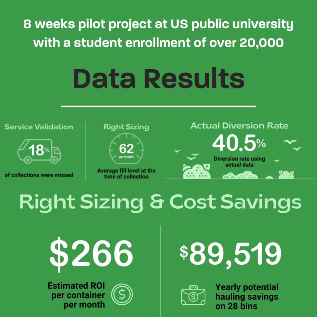 Green infographic showing waste pilot results and cost savings at a university.