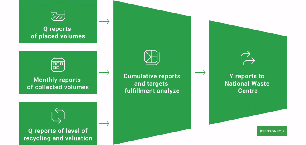 Green infographic showing waste reporting steps from volume reports to cumulative analysis and national submission.