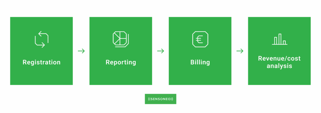 Green workflow graphic showing registration, reporting, billing, and revenue/cost analysis steps.