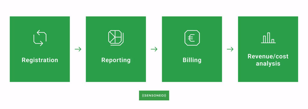 Green workflow graphic showing registration, reporting, billing, and revenue/cost analysis steps.